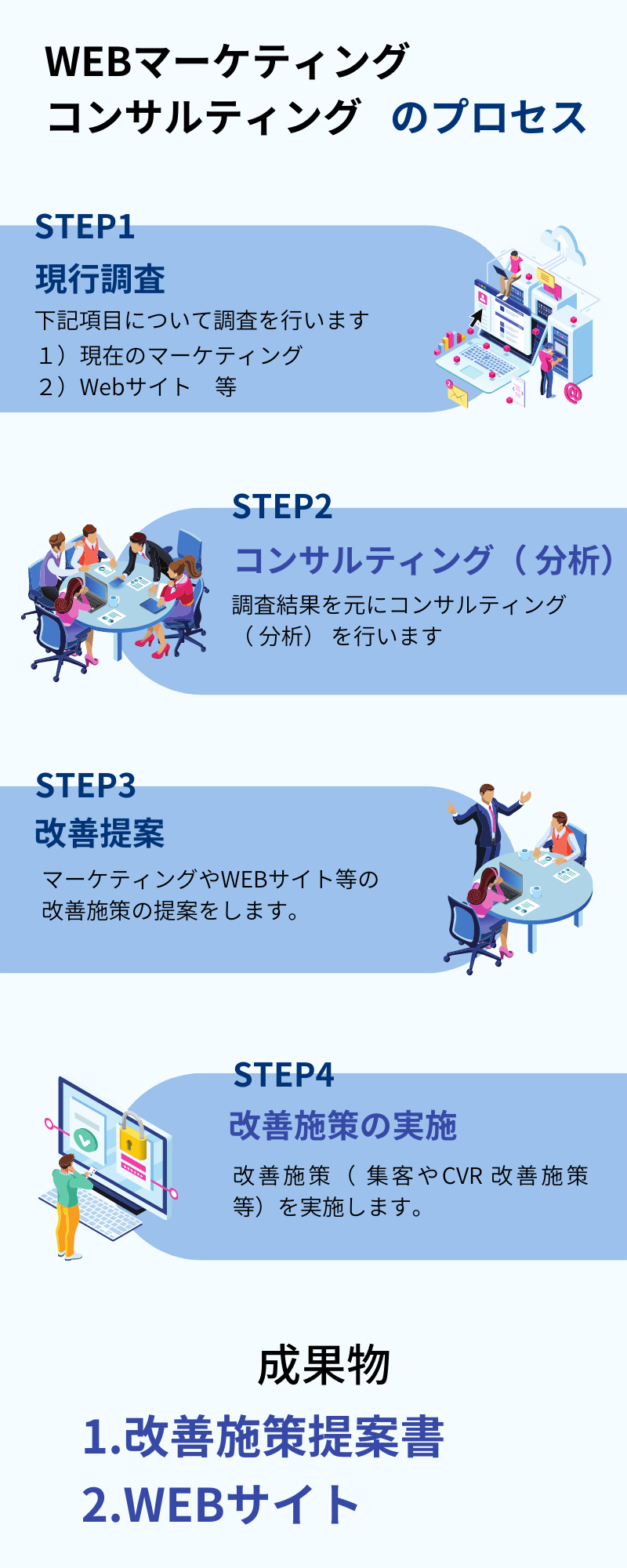 WEBマーケティングコンサルティングのプロセス